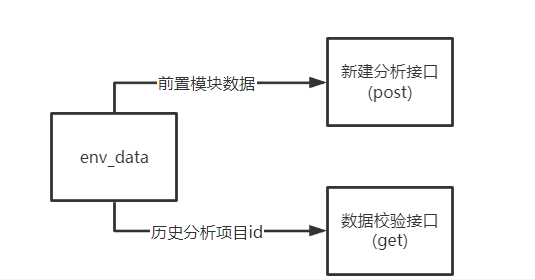 使用环境变量数据进行接口编写