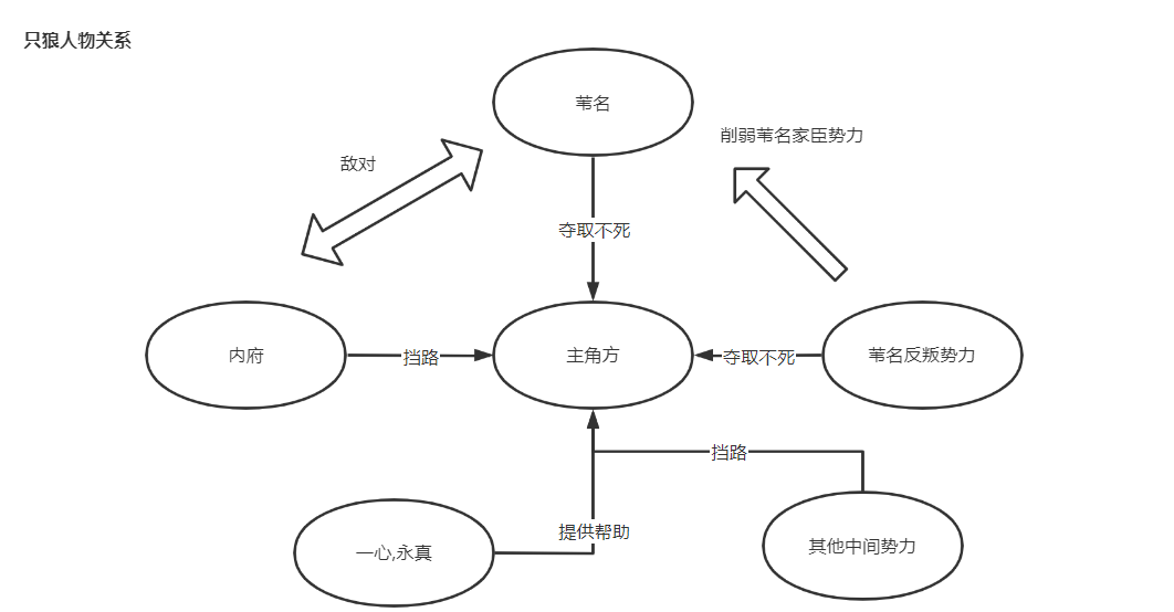 只狼人物关系