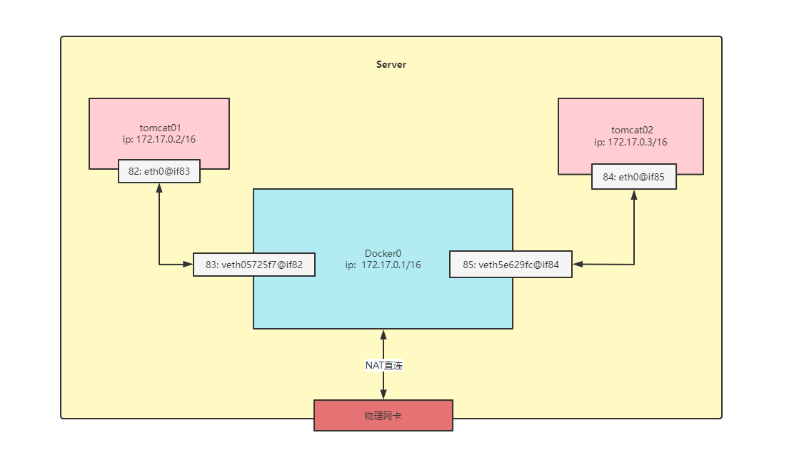 Docker0网络通信示意图