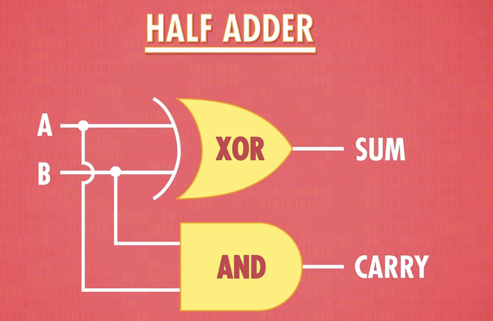 Half_Adder